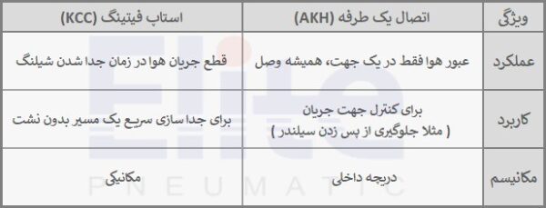 تفاوت اتصال یک طرفه با استاپ فیتینگ