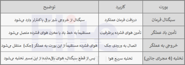 عملکرد شیر سیگنال تقویت سرعت جک