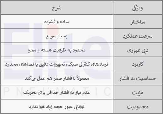 مشخصات شیر برقی کتابی با عملکرد مستقیم 