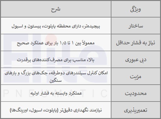 مشخصات شیر برقی کتابی عملکرد غیر مستقیم