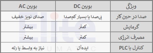 مقایسه بوبین ac dc