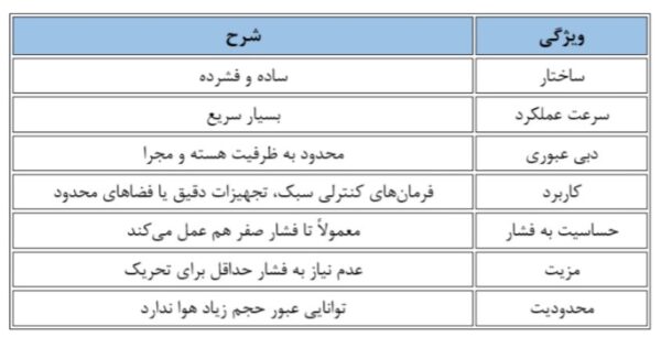 ویژگی شیر برقی با عملکرد مستقیم