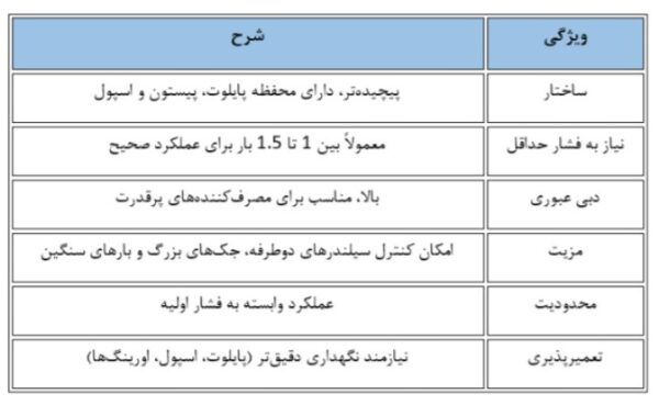 ویژگی های شیر برقی با عملکرد غیر مستقیم