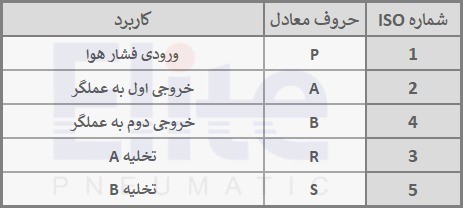 ایزو شیر برقی پنوماتیک