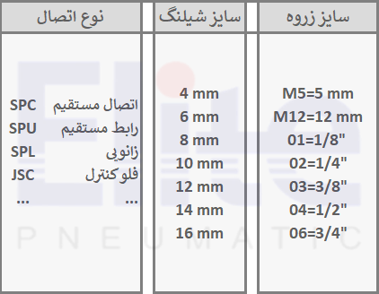 سایز اتصالات پنوماتیک